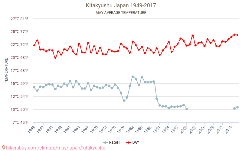 Kitakyushu - Klimaatverandering 1949 - 2017 Gemiddelde temperatuur in Kitakyushu door de jaren heen. Gemiddeld weer in mei. hikersbay.com