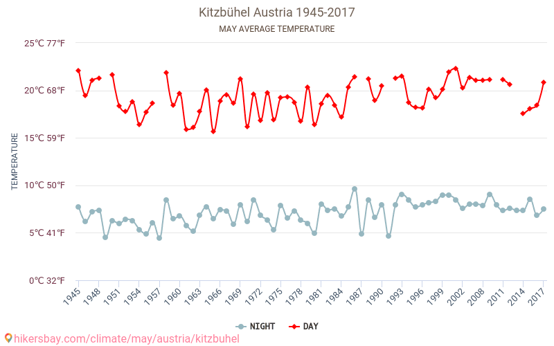 Kitzbühel - Klimaendringer 1945 - 2017 Gjennomsnittstemperatur i Kitzbühel gjennom årene. Gjennomsnittlig vær i mai. hikersbay.com