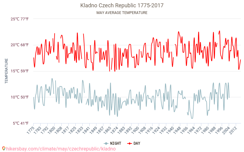 Kladno - Klimata pārmaiņu 1775 - 2017 Vidējā temperatūra ir Kladno pa gadiem. Vidējais laika Maijs. hikersbay.com