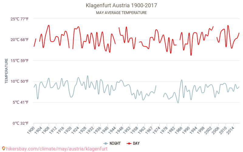 Klagenfurt - Klimaændringer 1900 - 2017 Gennemsnitstemperatur i Klagenfurt over årene. Gennemsnitligt vejr i maj. hikersbay.com