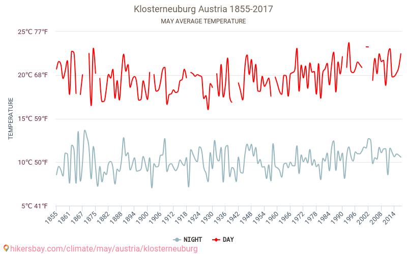Klosterneuburg - Le changement climatique 1855 - 2017 Température moyenne à Klosterneuburg au fil des ans. Conditions météorologiques moyennes en mai. hikersbay.com