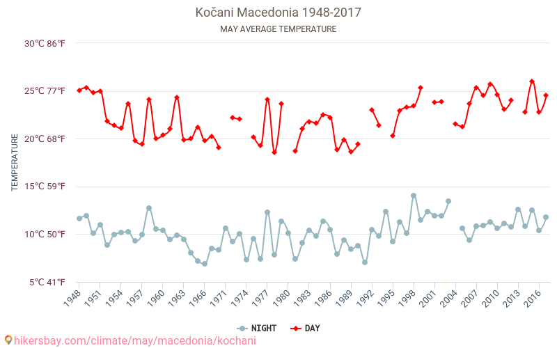 Кочани - Зміна клімату 1948 - 2017 Середня температура в Кочани протягом років. Середня погода в травні. hikersbay.com