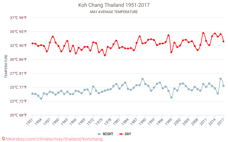 Koh Chang - Κλιματική αλλαγή 1951 - 2017 Μέση θερμοκρασία στην Koh Chang τα τελευταία χρόνια. Μέσος καιρός στο Μαΐου. hikersbay.com