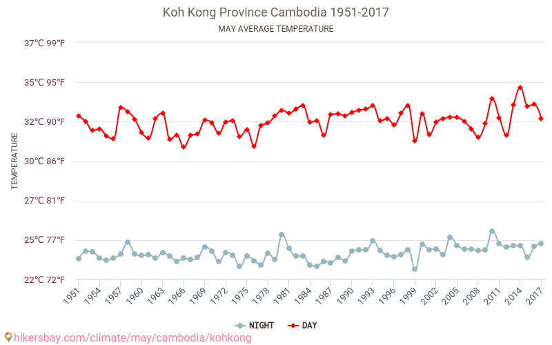 Province de Kaoh Kong - Le changement climatique 1951 - 2017 Température moyenne à Province de Kaoh Kong au fil des ans. Conditions météorologiques moyennes en mai. hikersbay.com
