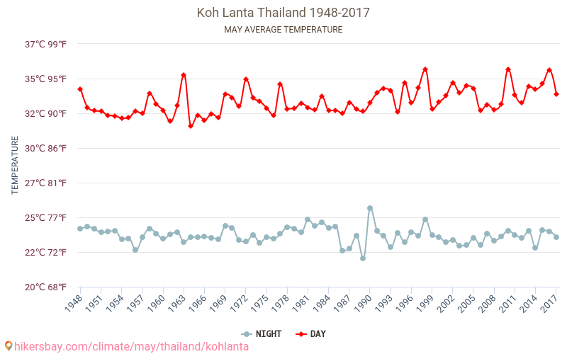 Koh Lanta - Klimaatverandering 1948 - 2017 Gemiddelde temperatuur in Koh Lanta door de jaren heen. Gemiddeld weer in mei. hikersbay.com