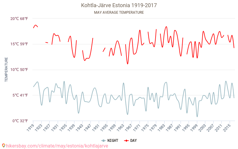 كوتلا-يارفي - تغير المناخ 1919 - 2017 متوسط درجة الحرارة في كوتلا-يارفي على مر السنين. متوسط الطقس في مايو. hikersbay.com