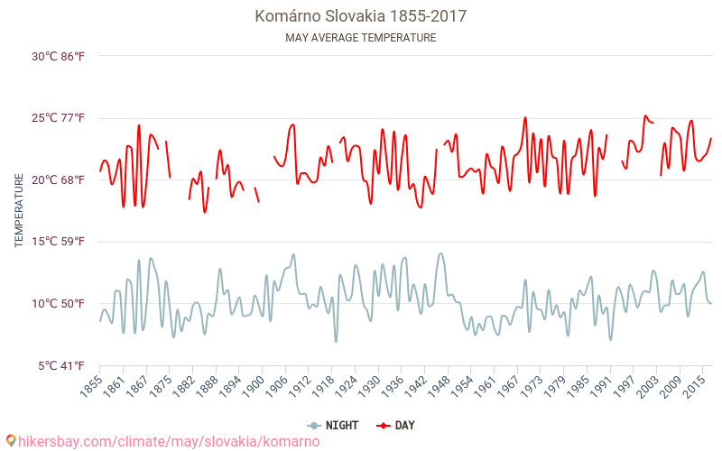 Komárno - Klimaatverandering 1855 - 2017 Gemiddelde temperatuur in Komárno door de jaren heen. Gemiddeld weer in mei. hikersbay.com