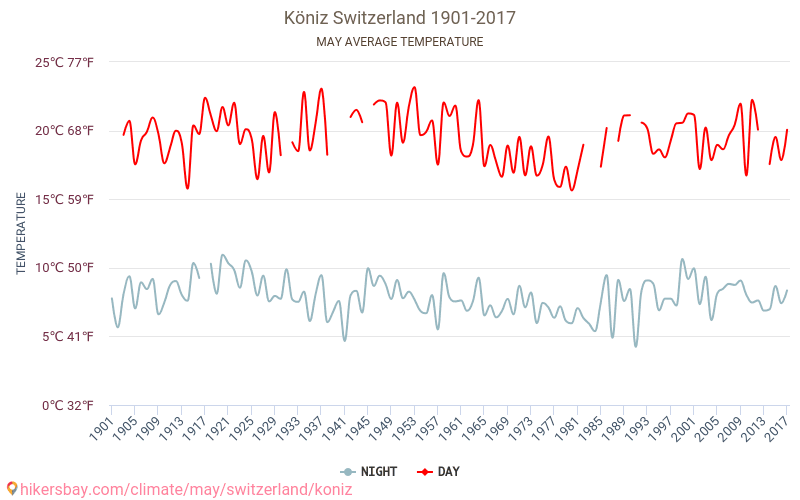 Köniz - Klimaatverandering 1901 - 2017 Gemiddelde temperatuur in Köniz door de jaren heen. Gemiddeld weer in mei. hikersbay.com