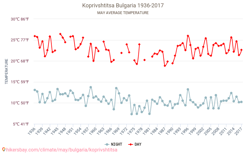 Koprivștița - Schimbările climatice 1936 - 2017 Temperatura medie în Koprivștița de-a lungul anilor. Vremea medie în mai. hikersbay.com
