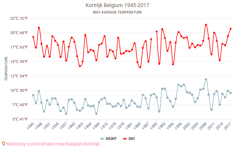 Kortrijk - Éghajlat-változási 1945 - 2017 Átlagos hőmérséklet Kortrijk alatt az évek során. Átlagos időjárás május -ben. hikersbay.com