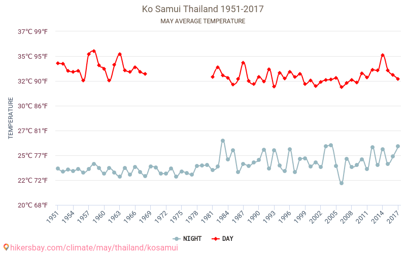 Ko Samui - Cambiamento climatico 1951 - 2017 Temperatura media in Ko Samui nel corso degli anni. Clima medio a maggio. hikersbay.com