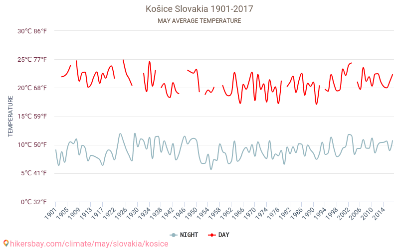 Košice - Biến đổi khí hậu 1901 - 2017 Nhiệt độ trung bình tại Košice qua các năm. Thời tiết trung bình tại tháng năm. hikersbay.com
