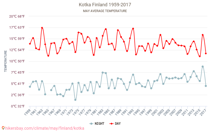 Kotka - Klimaatverandering 1959 - 2017 Gemiddelde temperatuur in Kotka door de jaren heen. Gemiddeld weer in mei. hikersbay.com