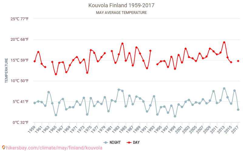 Kouvola - Klimaendringer 1959 - 2017 Gjennomsnittstemperatur i Kouvola gjennom årene. Gjennomsnittlig vær i mai. hikersbay.com