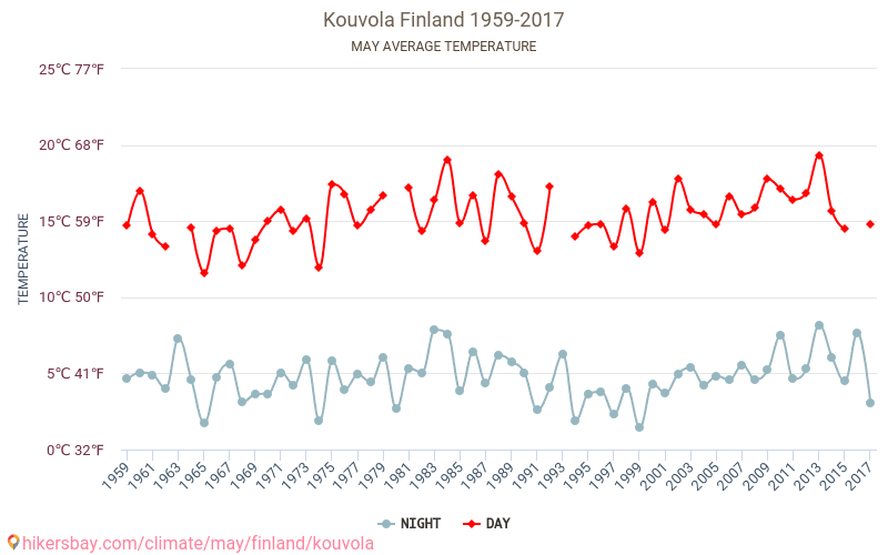 Κούβολα - Κλιματική αλλαγή 1959 - 2017 Μέση θερμοκρασία στην Κούβολα τα τελευταία χρόνια. Μέσος καιρός στο Μαΐου. hikersbay.com