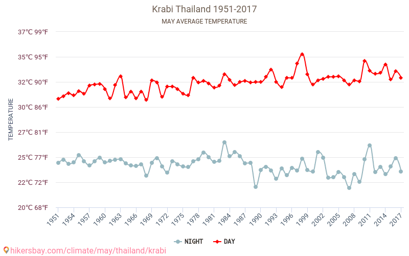 Krabi - Perubahan iklim 1951 - 2017 Suhu rata-rata di Krabi selama bertahun-tahun. Cuaca rata-rata di Mei. hikersbay.com