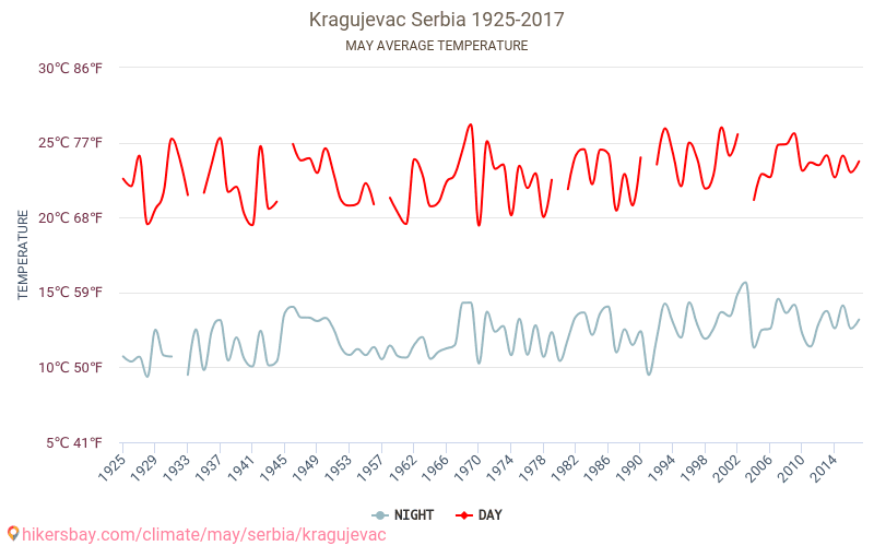 크라구예바츠 - 기후 변화 1925 - 2017 크라구예바츠 에서 수년 동안의 평균 온도. 5월 에서의 평균 날씨. hikersbay.com