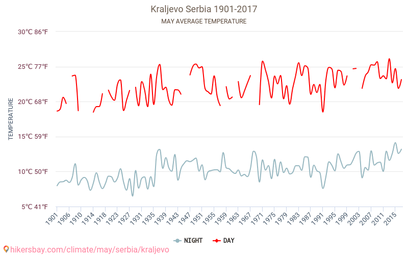 Kraljevo - Klimaendringer 1901 - 2017 Gjennomsnittstemperatur i Kraljevo gjennom årene. Gjennomsnittlig vær i mai. hikersbay.com
