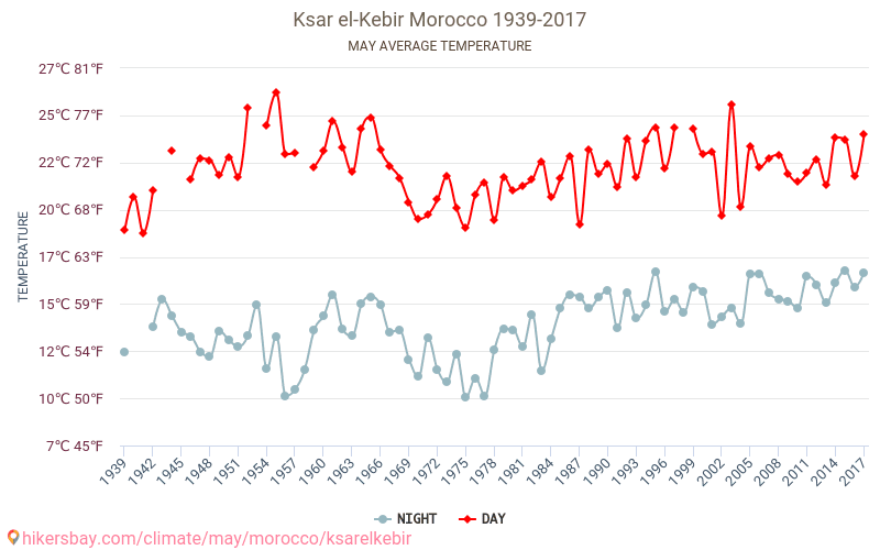 Ksar el-Kebir - Climate change 1939 - 2017 Average temperature in Ksar el-Kebir over the years. Average weather in May. hikersbay.com