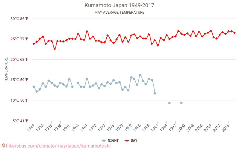 Kumamoto - Klimaatverandering 1949 - 2017 Gemiddelde temperatuur in Kumamoto door de jaren heen. Gemiddeld weer in mei. hikersbay.com