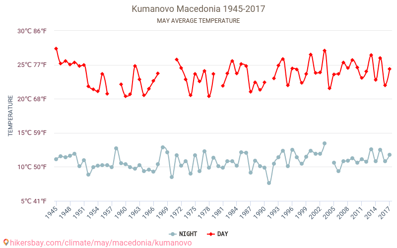 Kumanovo - Klimaendringer 1945 - 2017 Gjennomsnittstemperatur i Kumanovo gjennom årene. Gjennomsnittlig vær i mai. hikersbay.com