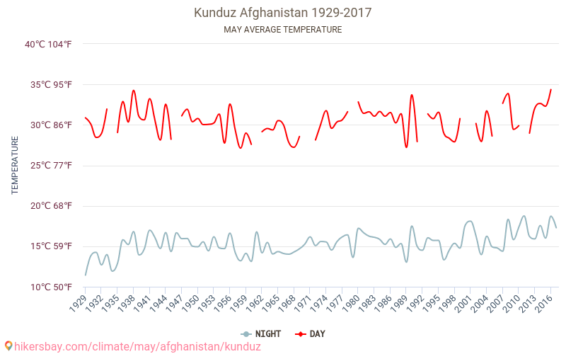 Kundus - Klimawandel- 1929 - 2017 Durchschnittliche Temperatur in Kundus über die Jahre. Durchschnittliches Wetter in Mai. hikersbay.com