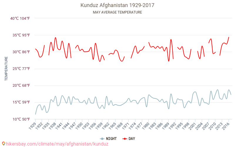 Kunduz - Éghajlat-változási 1929 - 2017 Átlagos hőmérséklet Kunduz alatt az évek során. Átlagos időjárás május -ben. hikersbay.com