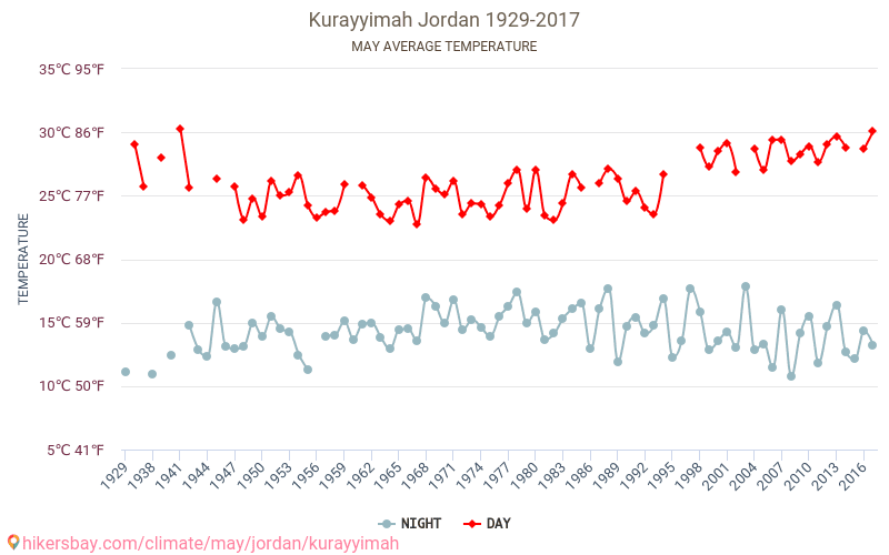 Kurayyimah - Klimatické změny 1929 - 2017 Průměrná teplota v Kurayyimah během let. Průměrné počasí v květnu. hikersbay.com