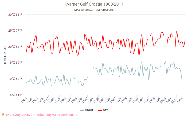 크바르네르 만 - 기후 변화 1900 - 2017 크바르네르 만 에서 수년 동안의 평균 온도. 5월 에서의 평균 날씨. hikersbay.com