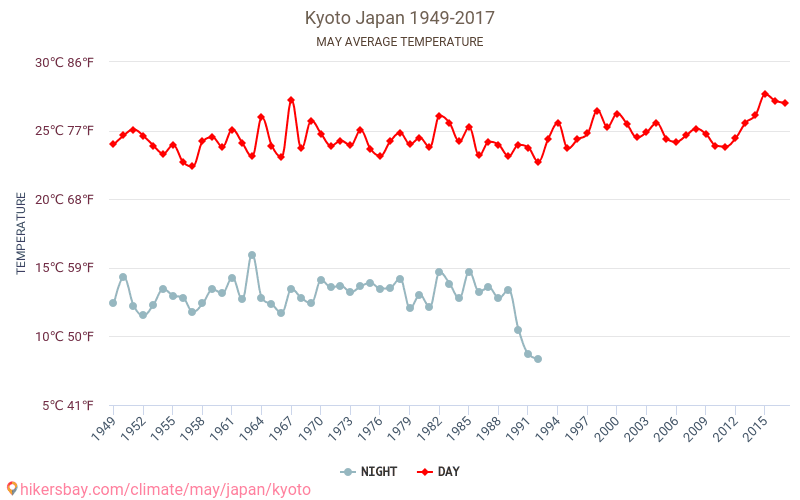เกียวโต - เปลี่ยนแปลงภูมิอากาศ 1949 - 2017 เกียวโต ในหลายปีที่ผ่านมามีอุณหภูมิเฉลี่ย พฤษภาคม มีสภาพอากาศเฉลี่ย hikersbay.com