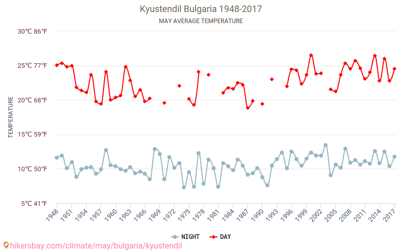 Kjoestendil - Klimaatverandering 1948 - 2017 Gemiddelde temperatuur in Kjoestendil door de jaren heen. Gemiddeld weer in mei. hikersbay.com