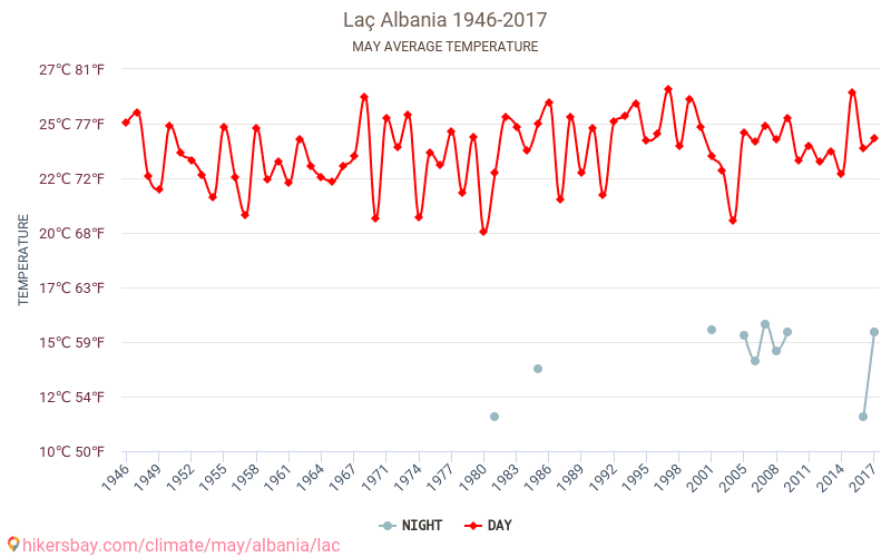 Laç - El cambio climático 1946 - 2017 Temperatura media en Laç a lo largo de los años. Tiempo promedio en mayo. hikersbay.com