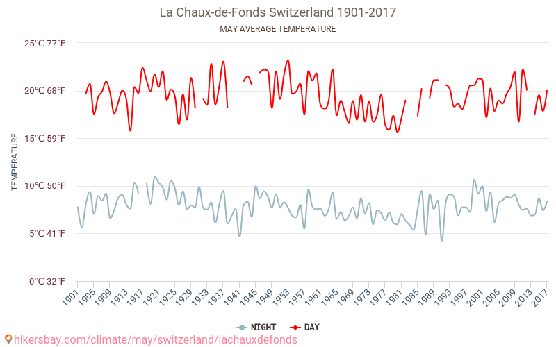 La Chaux-de-Fonds - Cambiamento climatico 1901 - 2017 Temperatura media in La Chaux-de-Fonds nel corso degli anni. Clima medio a maggio. hikersbay.com
