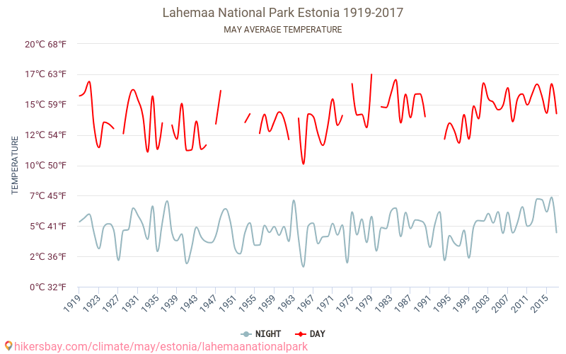 Lahemā nacionālais parks - Klimata pārmaiņu 1919 - 2017 Vidējā temperatūra Lahemā nacionālais parks gada laikā. Vidējais laiks maijā. hikersbay.com
