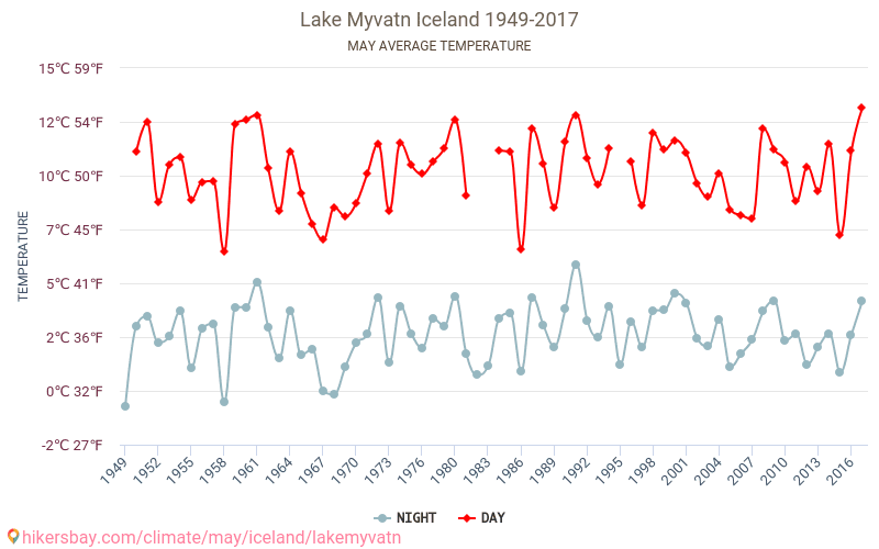 Mývatn - Zmiany klimatu 1949 - 2017 Średnie temperatury w Jeziorze Myvatn w ubiegłych latach. Średnia pogoda w maju. hikersbay.com