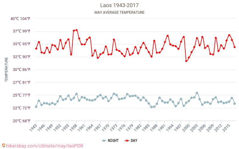 laoPDR - El cambio climático 1943 - 2017 Temperatura media en laoPDR a lo largo de los años. Tiempo promedio en mayo. hikersbay.com