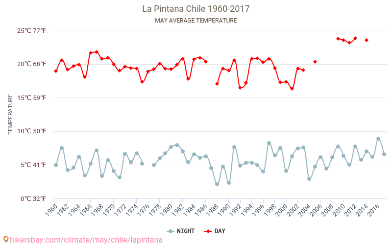 La Pintana - เปลี่ยนแปลงภูมิอากาศ 1960 - 2017 La Pintana ในหลายปีที่ผ่านมามีอุณหภูมิเฉลี่ย พฤษภาคม มีสภาพอากาศเฉลี่ย hikersbay.com