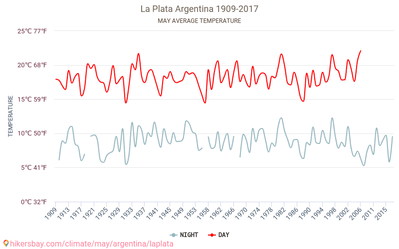 라플라타 - 기후 변화 1909 - 2017 라플라타 에서 수년 동안의 평균 온도. 5월 에서의 평균 날씨. hikersbay.com