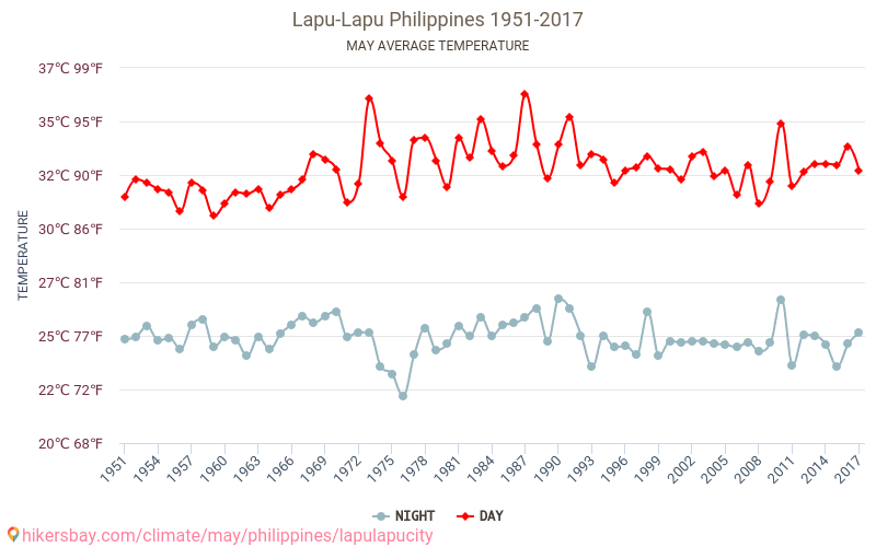 Lapu-Lapu - जलवायु परिवर्तन 1951 - 2017 Lapu-Lapu में वर्षों से औसत तापमान। मई में औसत मौसम। hikersbay.com