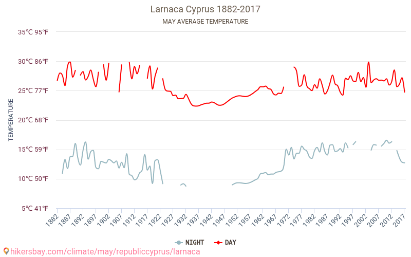 Larnaca - Klimaændringer 1882 - 2017 Gennemsnitstemperatur i Larnaca gennem årene. Gennemsnitlige vejr i Maj. hikersbay.com