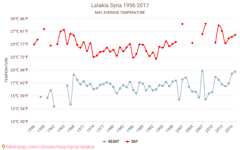 Latakia - Klimawandel- 1956 - 2017 Durchschnittliche Temperatur in Latakia über die Jahre. Durchschnittliches Wetter in Mai. hikersbay.com