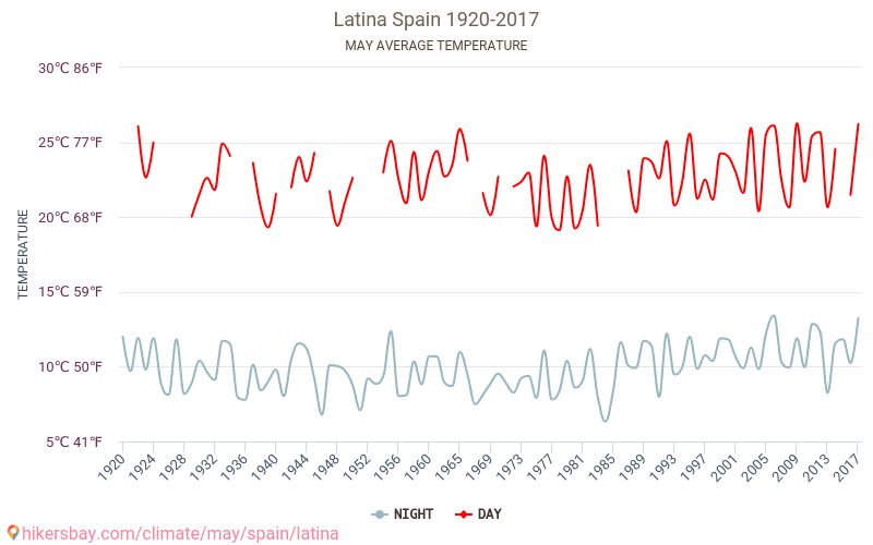 Latina - Climáticas, 1920 - 2017 Temperatura média em Latina ao longo dos anos. Clima médio em maio. hikersbay.com