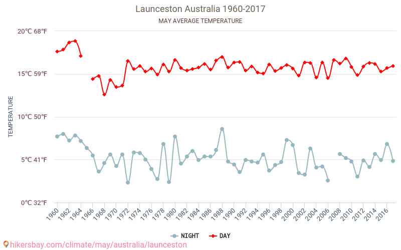 Launceston - Klimatförändringarna 1960 - 2017 Medeltemperatur i Launceston under åren. Genomsnittligt väder i maj. hikersbay.com