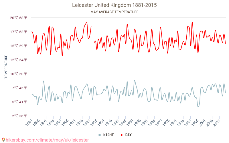 Leicester - Cambiamento climatico 1881 - 2015 Temperatura media in Leicester nel corso degli anni. Clima medio a maggio. hikersbay.com