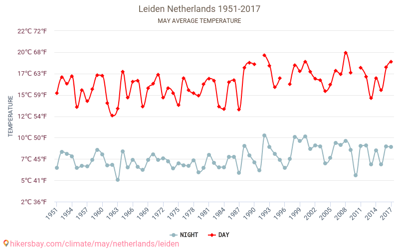 Leiden - Perubahan iklim 1951 - 2017 Suhu rata-rata di Leiden selama bertahun-tahun. Cuaca rata-rata di Mei. hikersbay.com