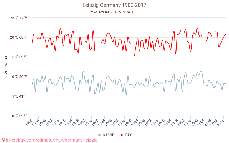 Leipzig - Le changement climatique 1900 - 2017 Température moyenne à Leipzig au fil des ans. Conditions météorologiques moyennes en mai. hikersbay.com