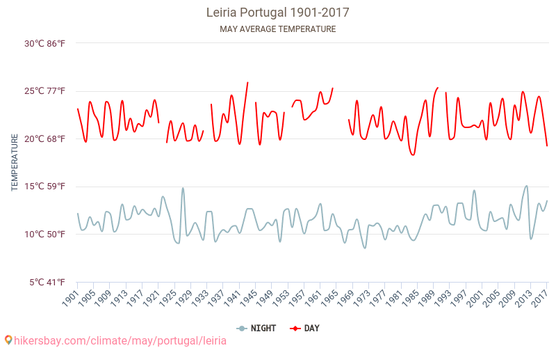 Leiria - Ilmastonmuutoksen 1901 - 2017 Keskimääräinen lämpötila Leiria vuosien ajan. Keskimääräinen sää toukokuussa aikana. hikersbay.com