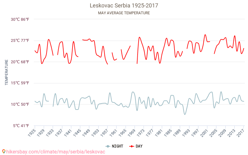 Leskovac - Climate change 1925 - 2017 Average temperature in Leskovac over the years. Average weather in May. hikersbay.com
