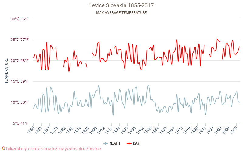 Levice - שינוי האקלים 1855 - 2017 טמפרטורה ממוצעת ב Levice במשך השנים. מזג אוויר ממוצע ב מאי. hikersbay.com