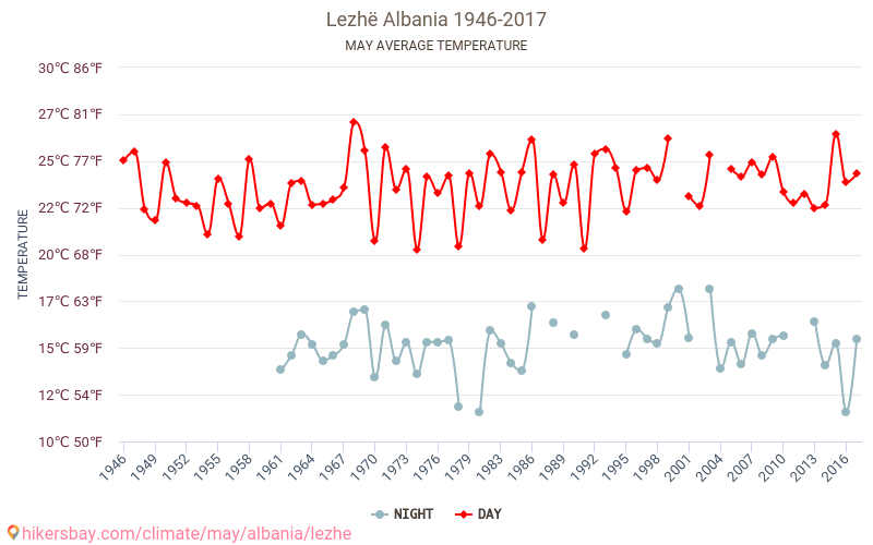 Lezhë - Klimaatverandering 1946 - 2017 Gemiddelde temperatuur in Lezhë door de jaren heen. Gemiddeld weer in mei. hikersbay.com